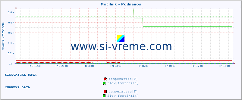  :: Močilnik - Podnanos :: temperature | flow | height :: last day / 5 minutes.