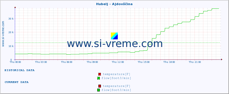  :: Hubelj - Ajdovščina :: temperature | flow | height :: last day / 5 minutes.