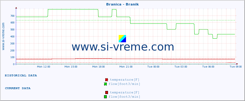  :: Branica - Branik :: temperature | flow | height :: last day / 5 minutes.