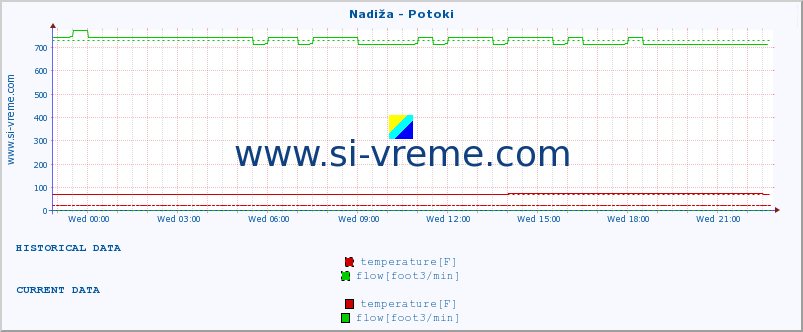  :: Nadiža - Potoki :: temperature | flow | height :: last day / 5 minutes.