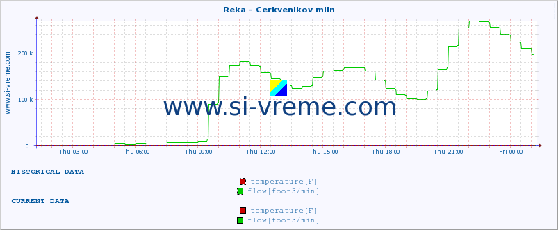  :: Reka - Cerkvenikov mlin :: temperature | flow | height :: last day / 5 minutes.