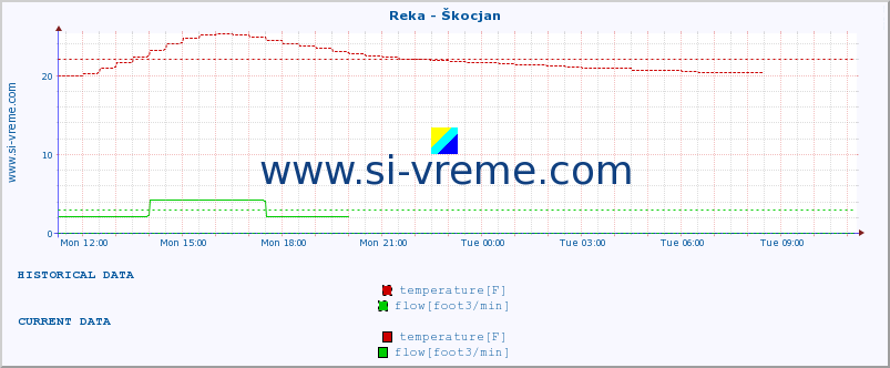  :: Reka - Škocjan :: temperature | flow | height :: last day / 5 minutes.