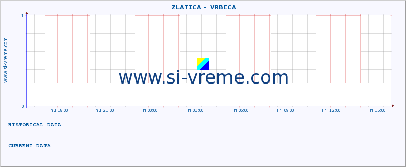  ::  ZLATICA -  VRBICA :: height |  |  :: last day / 5 minutes.