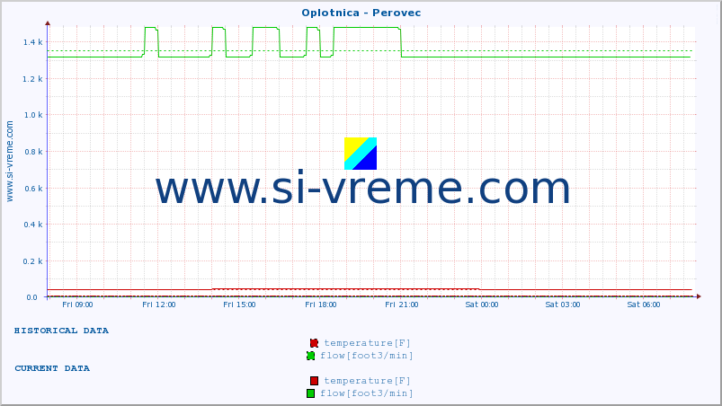  :: Oplotnica - Perovec :: temperature | flow | height :: last day / 5 minutes.