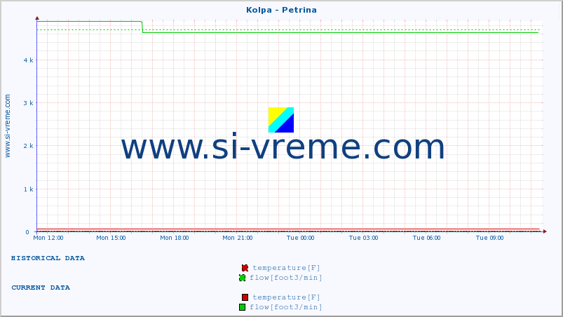  :: Kolpa - Petrina :: temperature | flow | height :: last day / 5 minutes.