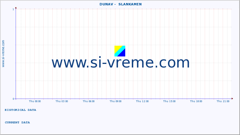  ::  DUNAV -  SLANKAMEN :: height |  |  :: last day / 5 minutes.