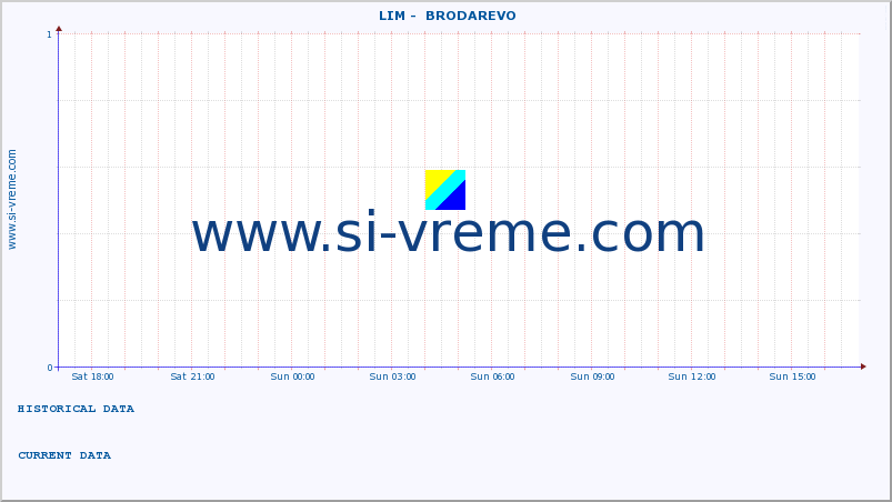  ::  LIM -  BRODAREVO :: height |  |  :: last day / 5 minutes.