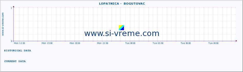  ::  LOPATNICA -  BOGUTOVAC :: height |  |  :: last day / 5 minutes.