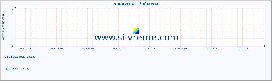  ::  MORAVICA -  ŽUČKOVAC :: height |  |  :: last day / 5 minutes.