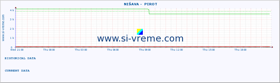  ::  NIŠAVA -  PIROT :: height |  |  :: last day / 5 minutes.