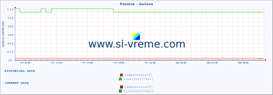  :: Pesnica - Gočova :: temperature | flow | height :: last day / 5 minutes.