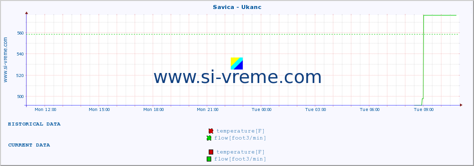  :: Savica - Ukanc :: temperature | flow | height :: last day / 5 minutes.