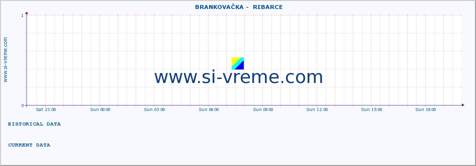  ::  BRANKOVAČKA -  RIBARCE :: height |  |  :: last day / 5 minutes.