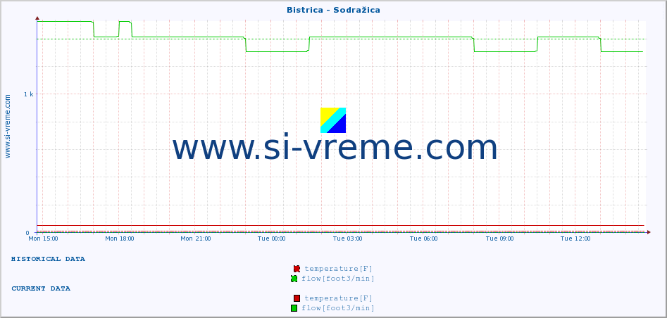  :: Bistrica - Sodražica :: temperature | flow | height :: last day / 5 minutes.