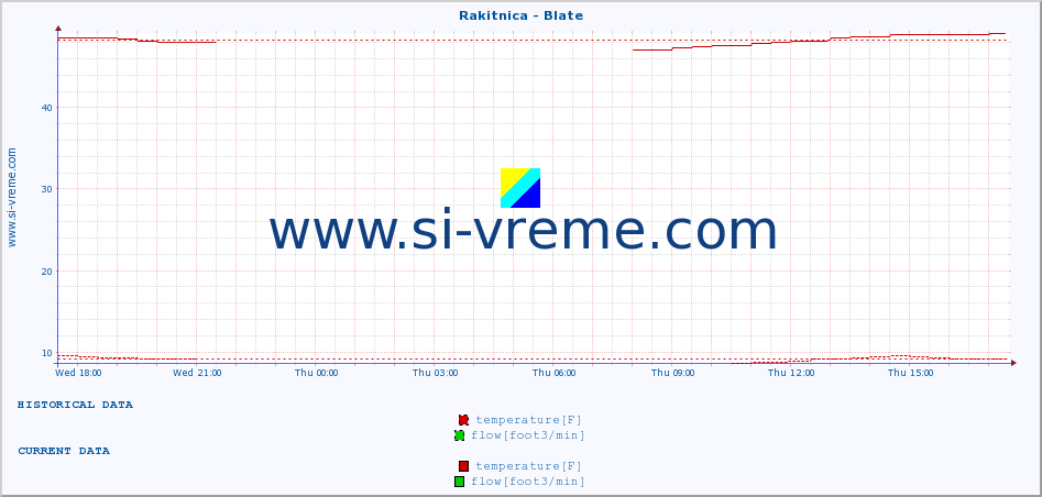  :: Rakitnica - Blate :: temperature | flow | height :: last day / 5 minutes.