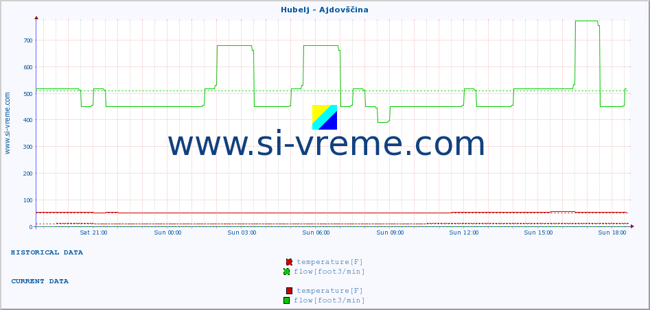  :: Hubelj - Ajdovščina :: temperature | flow | height :: last day / 5 minutes.