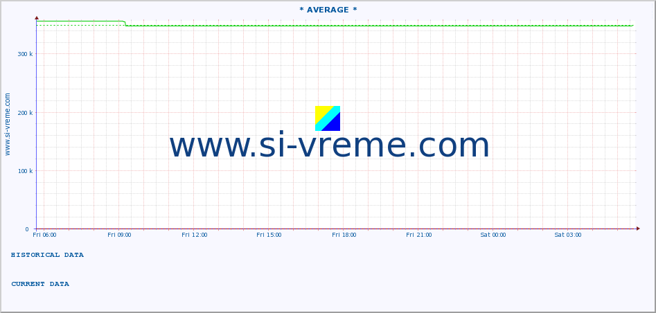  :: * AVERAGE * :: height |  |  :: last day / 5 minutes.