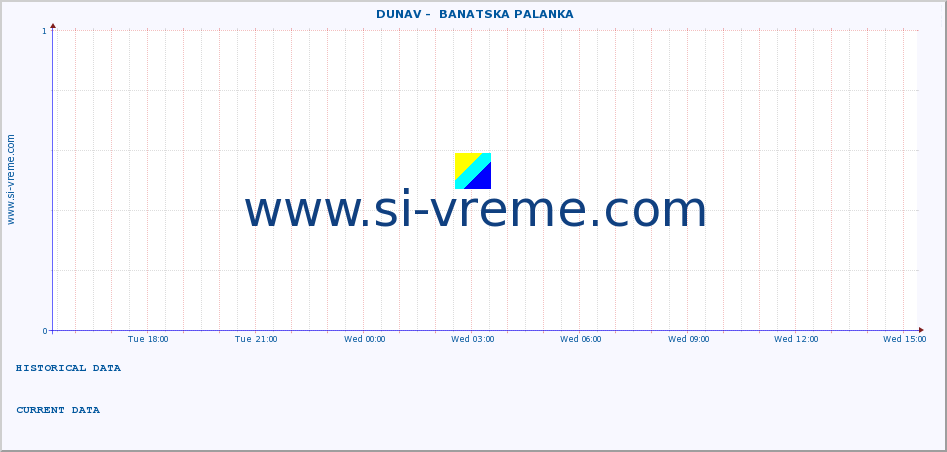  ::  DUNAV -  BANATSKA PALANKA :: height |  |  :: last day / 5 minutes.