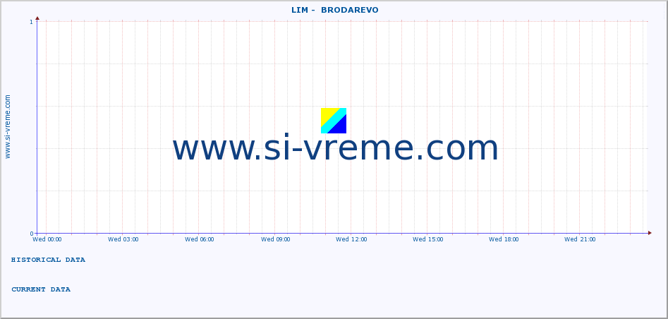  ::  LIM -  BRODAREVO :: height |  |  :: last day / 5 minutes.