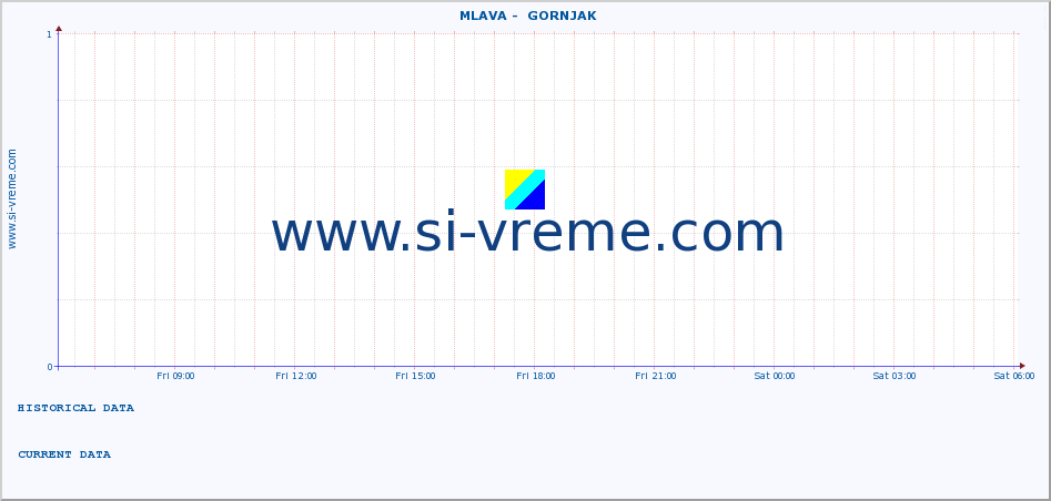  ::  MLAVA -  GORNJAK :: height |  |  :: last day / 5 minutes.