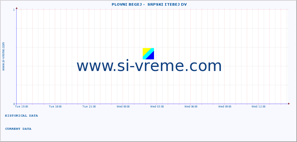  ::  PLOVNI BEGEJ -  SRPSKI ITEBEJ DV :: height |  |  :: last day / 5 minutes.