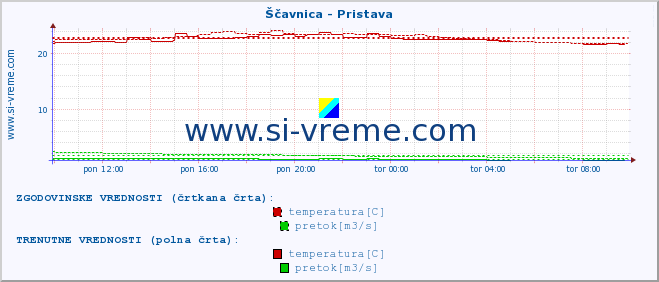 POVPREČJE :: Ščavnica - Pristava :: temperatura | pretok | višina :: zadnji dan / 5 minut.