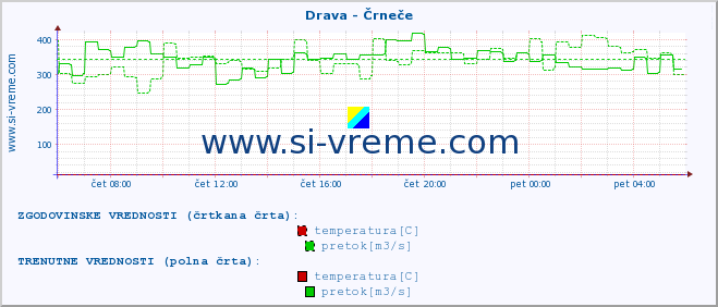 POVPREČJE :: Drava - Črneče :: temperatura | pretok | višina :: zadnji dan / 5 minut.