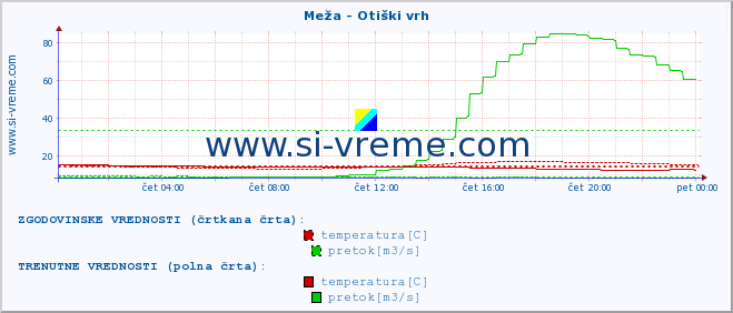 POVPREČJE :: Meža - Otiški vrh :: temperatura | pretok | višina :: zadnji dan / 5 minut.