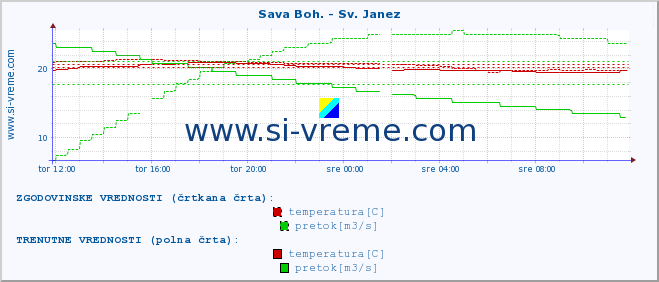 POVPREČJE :: Sava Boh. - Sv. Janez :: temperatura | pretok | višina :: zadnji dan / 5 minut.