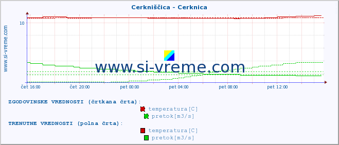 POVPREČJE :: Cerkniščica - Cerknica :: temperatura | pretok | višina :: zadnji dan / 5 minut.