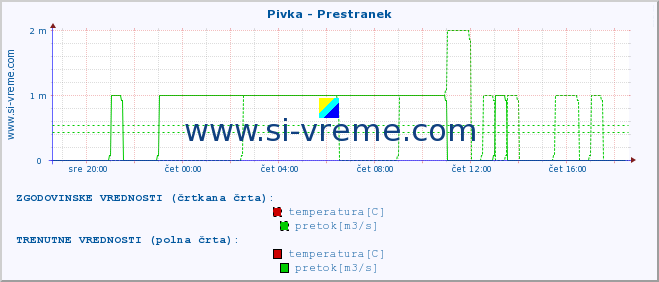 POVPREČJE :: Pivka - Prestranek :: temperatura | pretok | višina :: zadnji dan / 5 minut.