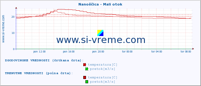 POVPREČJE :: Nanoščica - Mali otok :: temperatura | pretok | višina :: zadnji dan / 5 minut.