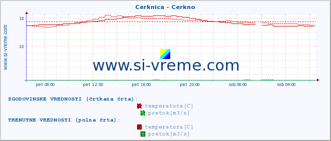 POVPREČJE :: Cerknica - Cerkno :: temperatura | pretok | višina :: zadnji dan / 5 minut.