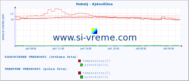 POVPREČJE :: Hubelj - Ajdovščina :: temperatura | pretok | višina :: zadnji dan / 5 minut.