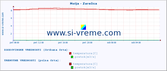 POVPREČJE :: Molja - Zarečica :: temperatura | pretok | višina :: zadnji dan / 5 minut.