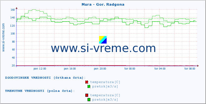 POVPREČJE :: Mura - Gor. Radgona :: temperatura | pretok | višina :: zadnji dan / 5 minut.