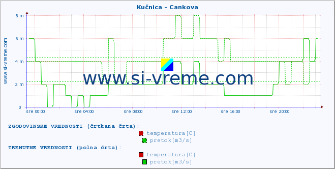 POVPREČJE :: Kučnica - Cankova :: temperatura | pretok | višina :: zadnji dan / 5 minut.