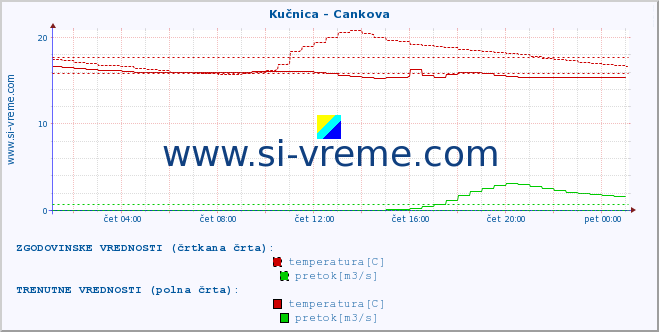 POVPREČJE :: Kučnica - Cankova :: temperatura | pretok | višina :: zadnji dan / 5 minut.