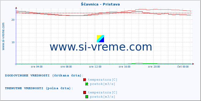 POVPREČJE :: Ščavnica - Pristava :: temperatura | pretok | višina :: zadnji dan / 5 minut.