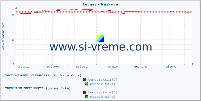 POVPREČJE :: Ledava - Nuskova :: temperatura | pretok | višina :: zadnji dan / 5 minut.