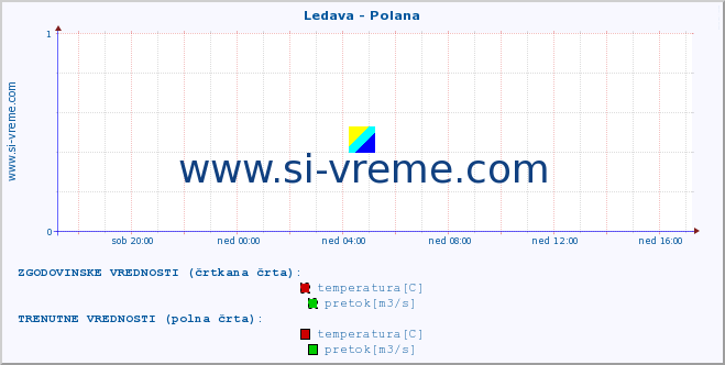 POVPREČJE :: Ledava - Polana :: temperatura | pretok | višina :: zadnji dan / 5 minut.