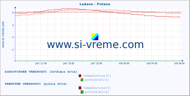 POVPREČJE :: Ledava - Polana :: temperatura | pretok | višina :: zadnji dan / 5 minut.