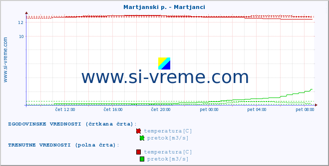 POVPREČJE :: Martjanski p. - Martjanci :: temperatura | pretok | višina :: zadnji dan / 5 minut.