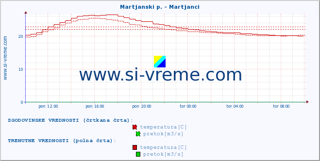 POVPREČJE :: Martjanski p. - Martjanci :: temperatura | pretok | višina :: zadnji dan / 5 minut.