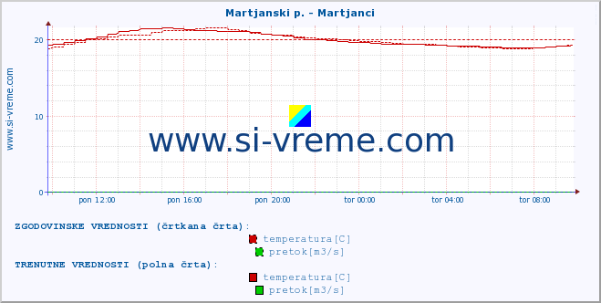 POVPREČJE :: Martjanski p. - Martjanci :: temperatura | pretok | višina :: zadnji dan / 5 minut.