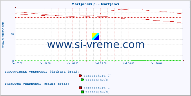 POVPREČJE :: Martjanski p. - Martjanci :: temperatura | pretok | višina :: zadnji dan / 5 minut.