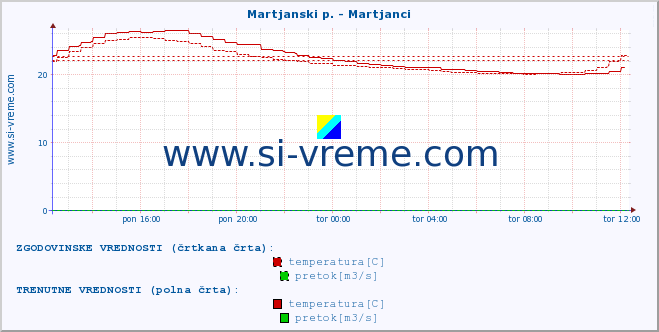 POVPREČJE :: Martjanski p. - Martjanci :: temperatura | pretok | višina :: zadnji dan / 5 minut.