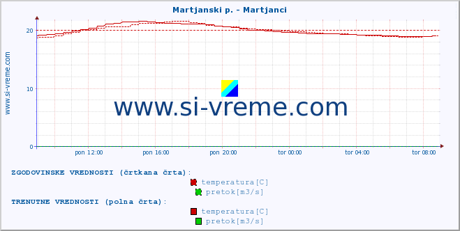 POVPREČJE :: Martjanski p. - Martjanci :: temperatura | pretok | višina :: zadnji dan / 5 minut.