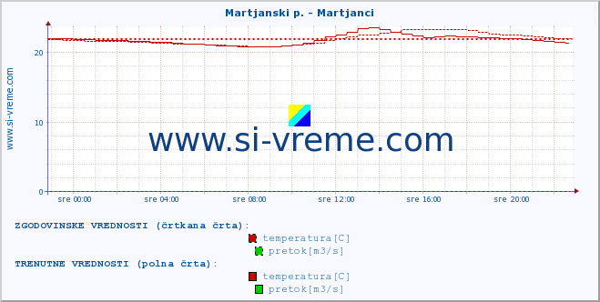 POVPREČJE :: Martjanski p. - Martjanci :: temperatura | pretok | višina :: zadnji dan / 5 minut.