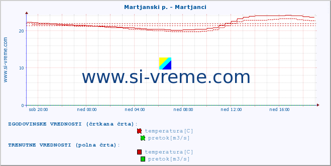 POVPREČJE :: Martjanski p. - Martjanci :: temperatura | pretok | višina :: zadnji dan / 5 minut.